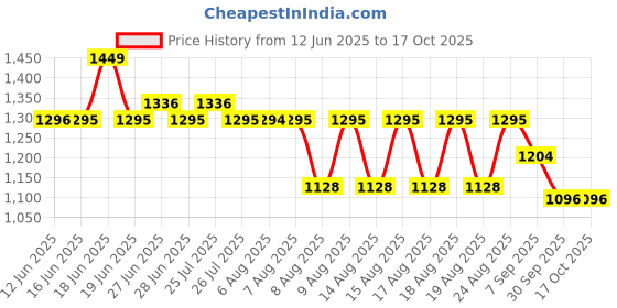 flipkart.com gormery Popcorn Maker Home Round Hot Air Popcorn Making Machine GR450123 1 L Popcorn Maker gormery Price History Graph from 12 Jun 2025 to 16 Oct 2025