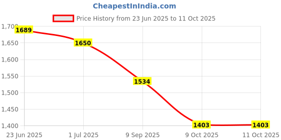 flipkart.com betzila Popcorn Maker Instant Oil Free Popcorn Maker Machine with Measuring Cup 300 L Popcorn Maker betzila Price History Graph from 23 Jun 2025 to 11 Oct 2025