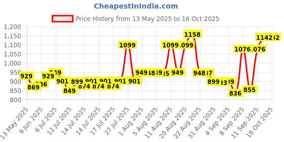 flipkart.com lucky steels popcorn maker LS Popmaker 1114 100 g Popcorn Maker lucky steels Price History Graph from 13 May 2025 to 16 Oct 2025