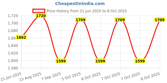 flipkart.com sahaj enterprise POPCORN MAKER POP CORN MAKER BIG 120316 60 g Popcorn Maker sahaj enterprise Price History Graph from 21 Jun 2025 to 8 Oct 2025