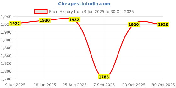 flipkart.com shreyansh Popcorn Maker with Measuring Cup to Portion Popping Corn Kernels Melt Butter 1.5 L Popcorn Maker shreyansh Price History Graph from 9 Jun 2025 to 30 Oct 2025