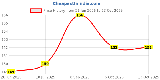 flipkart.com popcorn&company Paper Serving Bowl Popcorn Tubs Pack of 20 Disposable popcorn&company Price History Graph from 26 Jun 2025 to 13 Oct 2025