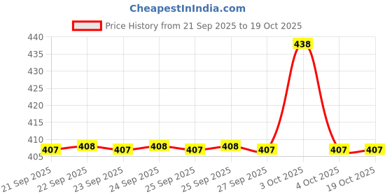 flipkart.com popees Baby Bathing Bar with pH 5.5 - Pack of 3 popees Price History Graph from 21 Sep 2025 to 17 Oct 2025
