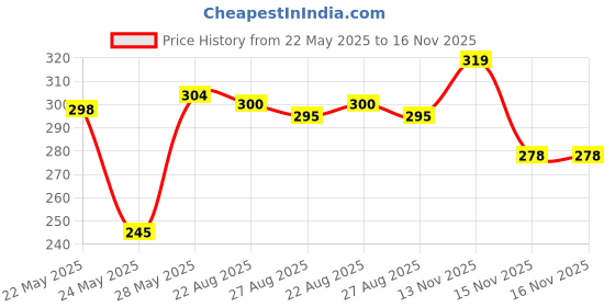 flipkart.com popees Baby Laundry Detergent 1L,Liquid Detergent, Multi-Fragrance Liquid Detergent popees Price History Graph from 22 May 2025 to 16 Nov 2025