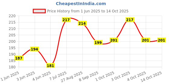 flipkart.com popees Baby Wipes with Aloe Vera and Vitamin E | Wet Wipes for New Born Baby(Pack of 2) popees Price History Graph from 1 Jun 2025 to 13 Oct 2025