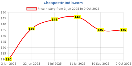 flipkart.com popees Wipes With Lid popees Price History Graph from 3 Jun 2025 to 9 Oct 2025