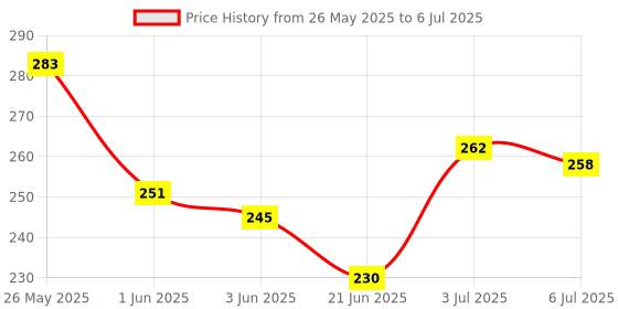 flipkart.com aganta Popit Game Pop It Dice Game Popit Toy Large Popit Game Big Pop It Popets Board Game Poppit Game Fidget Toys For Kids Best Gift For Girls And Boys aganta Price History Graph from 26 May 2025 to 6 Jul 2025