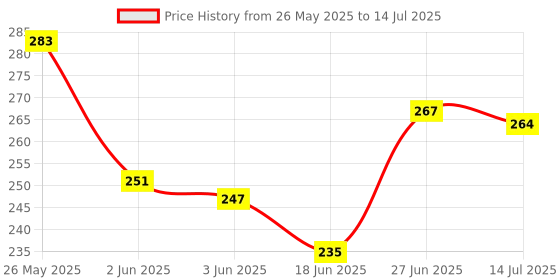 flipkart.com aganta Popit Ludo Pop It Dice Game Pop It Board Game 2 player Game Popit Game Push Pop aganta Price History Graph from 26 May 2025 to 14 Jul 2025