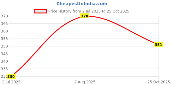flipkart.com prezzie villa Popit pouch Na Art Polyester Pencil Box prezzie villa Price History Graph from 2 Jul 2025 to 25 Oct 2025