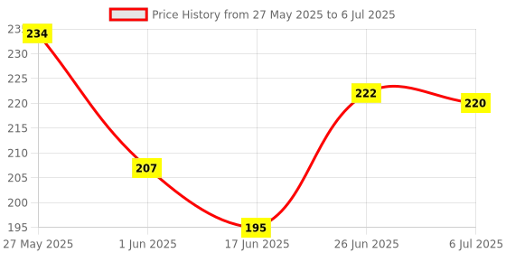 flipkart.com aganta Popit Push Bubble Fidget Toys Pop It Kids Fun Toy Poppit Game Popat Toy Combo aganta Price History Graph from 27 May 2025 to 6 Jul 2025