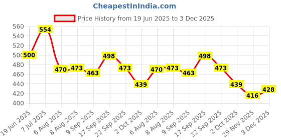 flipkart.com kmc kidoz Popits for Kids, Pattern-Popping Game for birthday gifts Finger Puppets kmc kidoz Price History Graph from 19 Jun 2025 to 2 Dec 2025