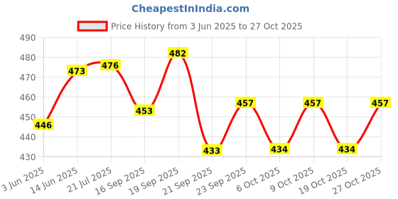 flipkart.com xtroke Poplar Willow Cricket Bat and tenis ball Cricket cricket xtroke Price History Graph from 3 Jun 2025 to 27 Oct 2025