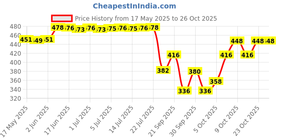 flipkart.com xtroke Poplar Willow Cricket Bat with Tennis Ball And Cover For Juniors & Beginners. Poplar Willow CricketBat For 10 - 12 Yrs xtroke Price History Graph from 17 May 2025 to 26 Oct 2025