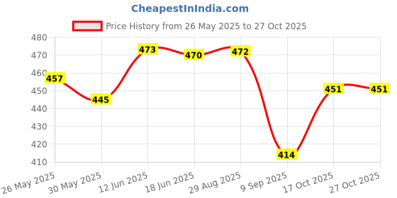 flipkart.com xtroke Poplar Willow Cricket Bat with Tennis Ball And Cover For Juniors & Beginners. Poplar Willow CricketBat For 9 - 11 Yrs xtroke Price History Graph from 26 May 2025 to 26 Oct 2025