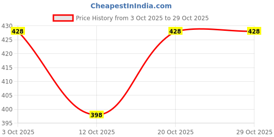 flipkart.com xtroke Poplar Willow Cricket Bat with Tennis Ball For Juniors & Beginners. Poplar Willow Cricket Bat For 10 - 12 Yrs xtroke Price History Graph from 3 Oct 2025 to 29 Oct 2025