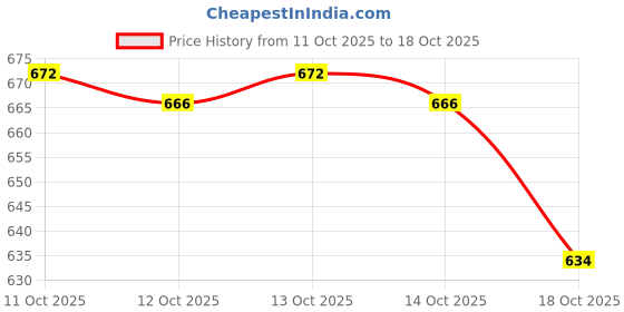 flipkart.com plushvibe PopMart Labubu Doll Cute Mystery Plush Collectible Blind Box Doll plushvibe Price History Graph from 11 Oct 2025 to 17 Oct 2025