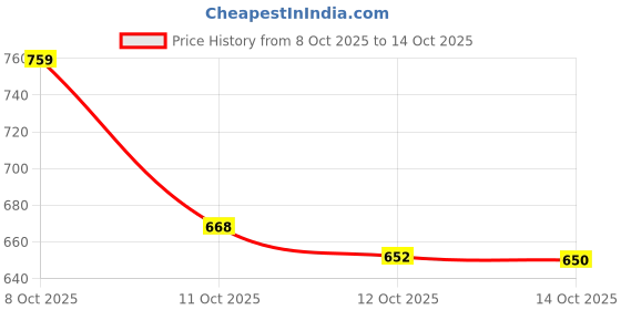 flipkart.com plushvibe PopMart Labubu Original Doll plushvibe Price History Graph from 8 Oct 2025 to 14 Oct 2025