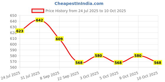 flipkart.com tinytotem Popmart Orignal labbubu doll keychain toy labubu Toy The monster blind box 1 - 15 cm tinytotem Price History Graph from 24 Jul 2025 to 9 Oct 2025