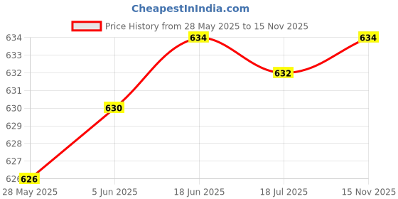 flipkart.com popnetic Solid Women Beige Cargo Shorts popnetic Price History Graph from 28 May 2025 to 15 Nov 2025