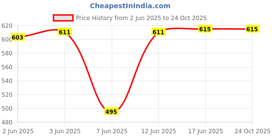 flipkart.com popnetic Solid Women Black Cargo Shorts popnetic Price History Graph from 2 Jun 2025 to 23 Oct 2025