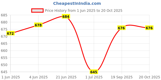 flipkart.com popnetic Women Cargos popnetic Price History Graph from 1 Jun 2025 to 20 Oct 2025