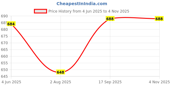 flipkart.com popnetic Women Cargos popnetic Price History Graph from 4 Jun 2025 to 3 Nov 2025