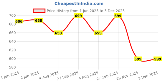 flipkart.com popnetic Women Cargos popnetic Price History Graph from 1 Jun 2025 to 3 Dec 2025