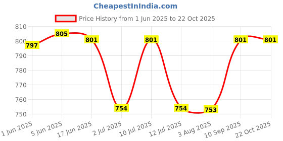 flipkart.com popnetic Women Cargos popnetic Price History Graph from 1 Jun 2025 to 21 Oct 2025