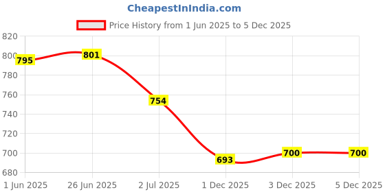 flipkart.com popnetic Women Cargos popnetic Price History Graph from 1 Jun 2025 to 3 Dec 2025