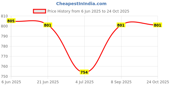 flipkart.com popnetic Women Cargos popnetic Price History Graph from 6 Jun 2025 to 23 Oct 2025