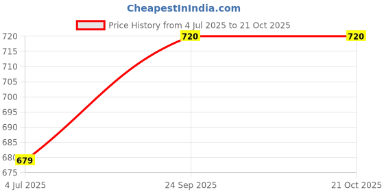 flipkart.com popnetic Women Cargos popnetic Price History Graph from 4 Jul 2025 to 20 Oct 2025