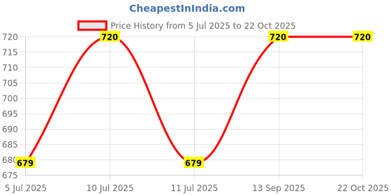 flipkart.com popnetic Women Cargos popnetic Price History Graph from 5 Jul 2025 to 21 Oct 2025