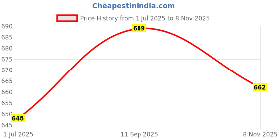 flipkart.com popnetic Women Cargos popnetic Price History Graph from 1 Jul 2025 to 6 Nov 2025