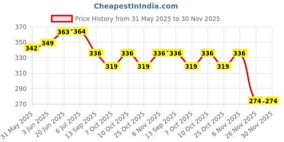 flipkart.com popo Rat, Mouse Trap-005 Live Trap popo Price History Graph from 31 May 2025 to 29 Nov 2025