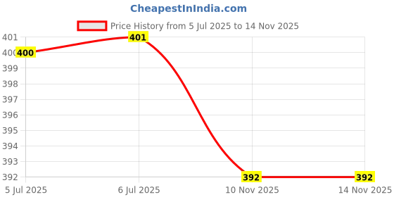 flipkart.com popo Rat, Mouse Trap/Catcher Iron Big Size -Solution to All Rat Problems 12 x 8 Inch' Live Trap popo Price History Graph from 5 Jul 2025 to 13 Nov 2025