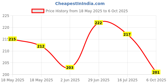 flipkart.com popo Rat, Mouse Trap/Catcher Iron Big Size - Ultimate Solution to All Rat Problems Live Trap popo Price History Graph from 18 May 2025 to 6 Oct 2025
