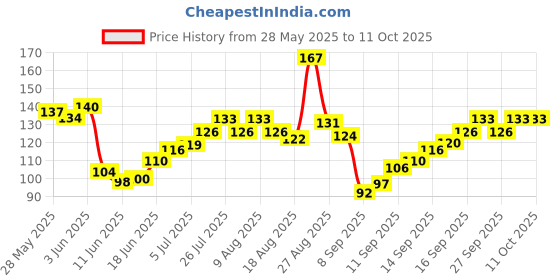 flipkart.com popo Rat, Mouse Trap/Catcher Iron Big Size - Ultimate Solution to All Rat Problems Live Trap popo Price History Graph from 28 May 2025 to 10 Oct 2025