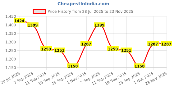 flipkart.com elexa Popper Machine 1200W Automatic Popcorn Machine Electric Oil-Free Snacks 500 ml Popcorn Maker elexa Price History Graph from 28 Jul 2025 to 22 Nov 2025