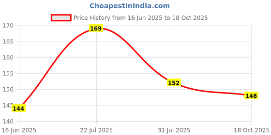 flipkart.com beauty berry Poppins Matte Lip Crayon Lipstick Enriched with Jojoba Oil & Vitamin E beauty berry Price History Graph from 16 Jun 2025 to 18 Oct 2025