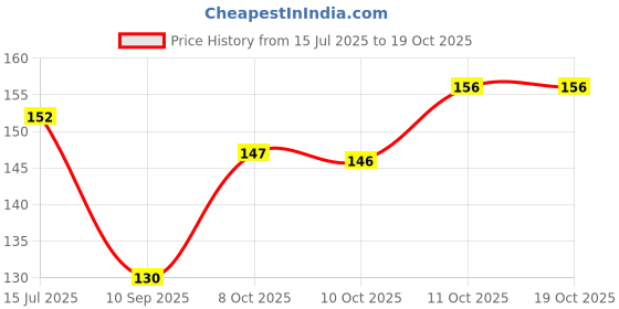 flipkart.com beauty berry Poppins Matte Lip Lipstick Enriched with Jojoba Oil & Vitamin E beauty berry Price History Graph from 15 Jul 2025 to 19 Oct 2025