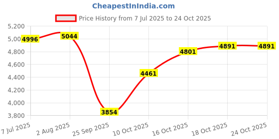 flipkart.com r for rabbit PoppinsJoy Stroller with 5 Point Safety Harness | Compact Fold & Travel Friendly Stroller r for rabbit Price History Graph from 7 Jul 2025 to 24 Oct 2025