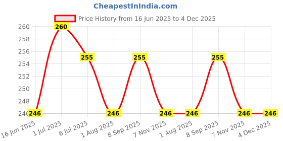 flipkart.com popplop Abacus Toys Time and Seasons Wooden Puzzle Toy, Educational & Learning Board popplop Price History Graph from 16 Jun 2025 to 4 Dec 2025