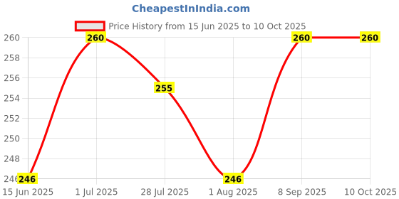 flipkart.com popplop All in One Learning Board Puzzle Clock, Calendar, Days, Months, Weather, Seasons popplop Price History Graph from 15 Jun 2025 to 8 Oct 2025
