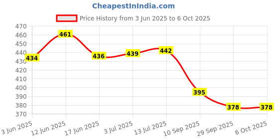 flipkart.com popplop Counting Matching Math Numerical Calculator Board Puzzle Maze Tracing Toys popplop Price History Graph from 3 Jun 2025 to 5 Oct 2025