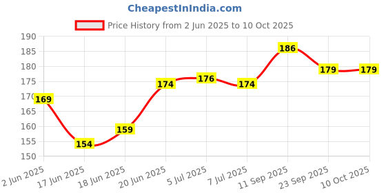 flipkart.com popplop Math Number Counting Board Puzzle+Hindi Swar Puzzle Learning Toys PackOf2 popplop Price History Graph from 2 Jun 2025 to 10 Oct 2025
