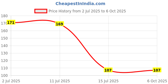 flipkart.com popplop Student Dummy time learning clock for kids to teach and learn time in watch Toy popplop Price History Graph from 2 Jul 2025 to 6 Oct 2025