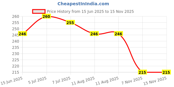 flipkart.com popplop Wooden Calendar Clock Weather and Seasons Toy for Kids Learning Education Board popplop Price History Graph from 15 Jun 2025 to 15 Nov 2025