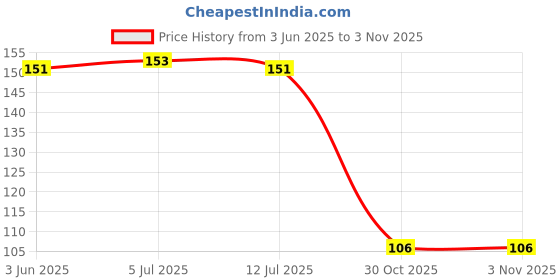 flipkart.com popplop Wooden Human Body Parts Puzzle with Knobs, Montessori Educational Learning Toys popplop Price History Graph from 3 Jun 2025 to 1 Nov 2025