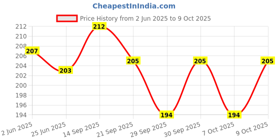 flipkart.com popplop Wooden India Map Puzzle with State Capitals - Educational Toy and Learning popplop Price History Graph from 2 Jun 2025 to 9 Oct 2025