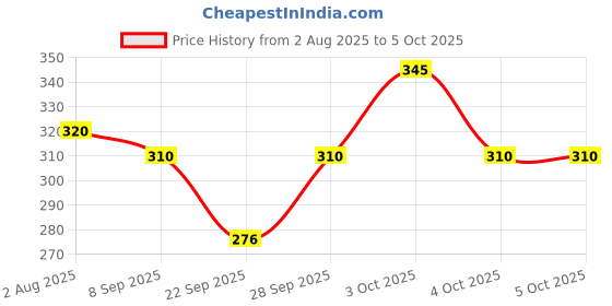 flipkart.com poprex Solid Men Rain Suit poprex Price History Graph from 2 Aug 2025 to 5 Oct 2025